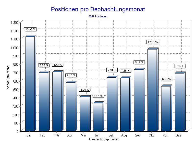 Positionen pro Monat